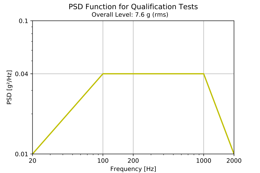 PSD function for qualification tests
