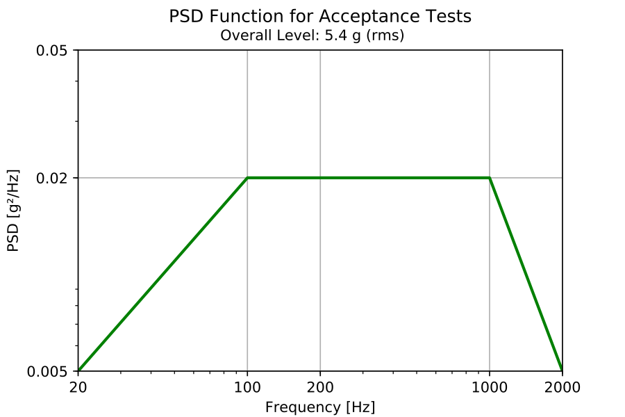 PSD function for acceptance tests